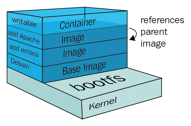 Docker image layers