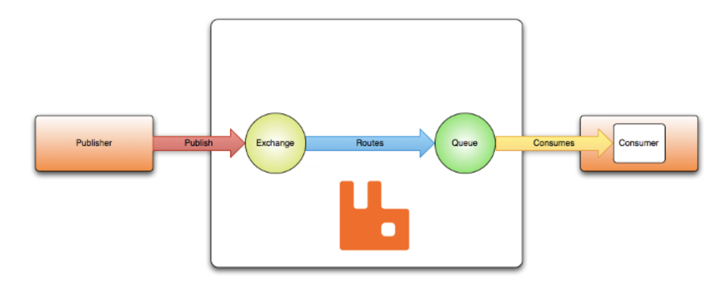 RabbitMQ intro1
