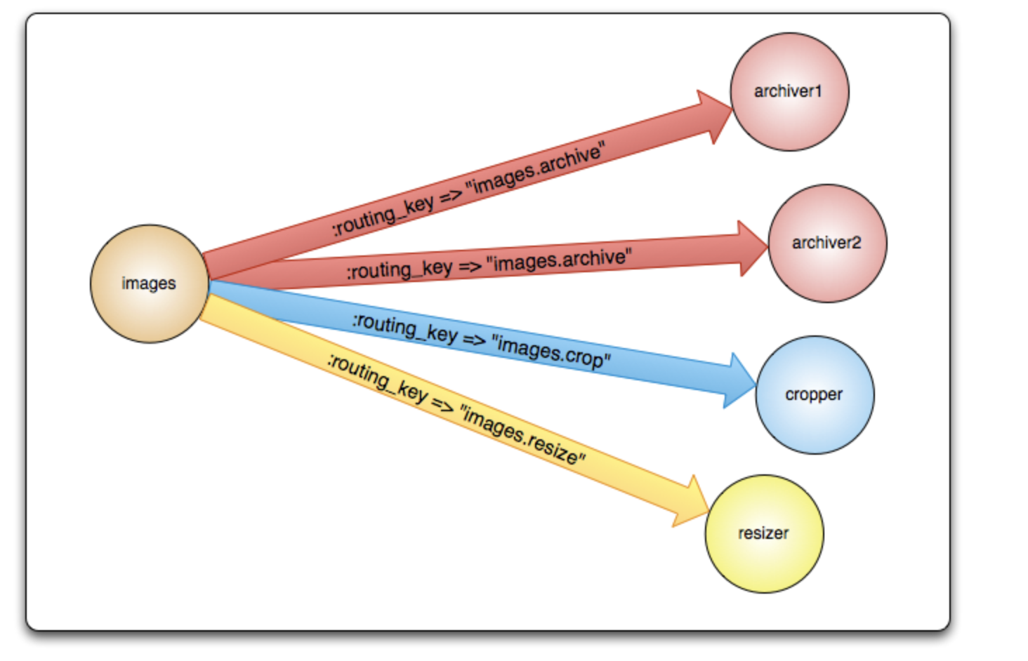 RabbitMQ intro2