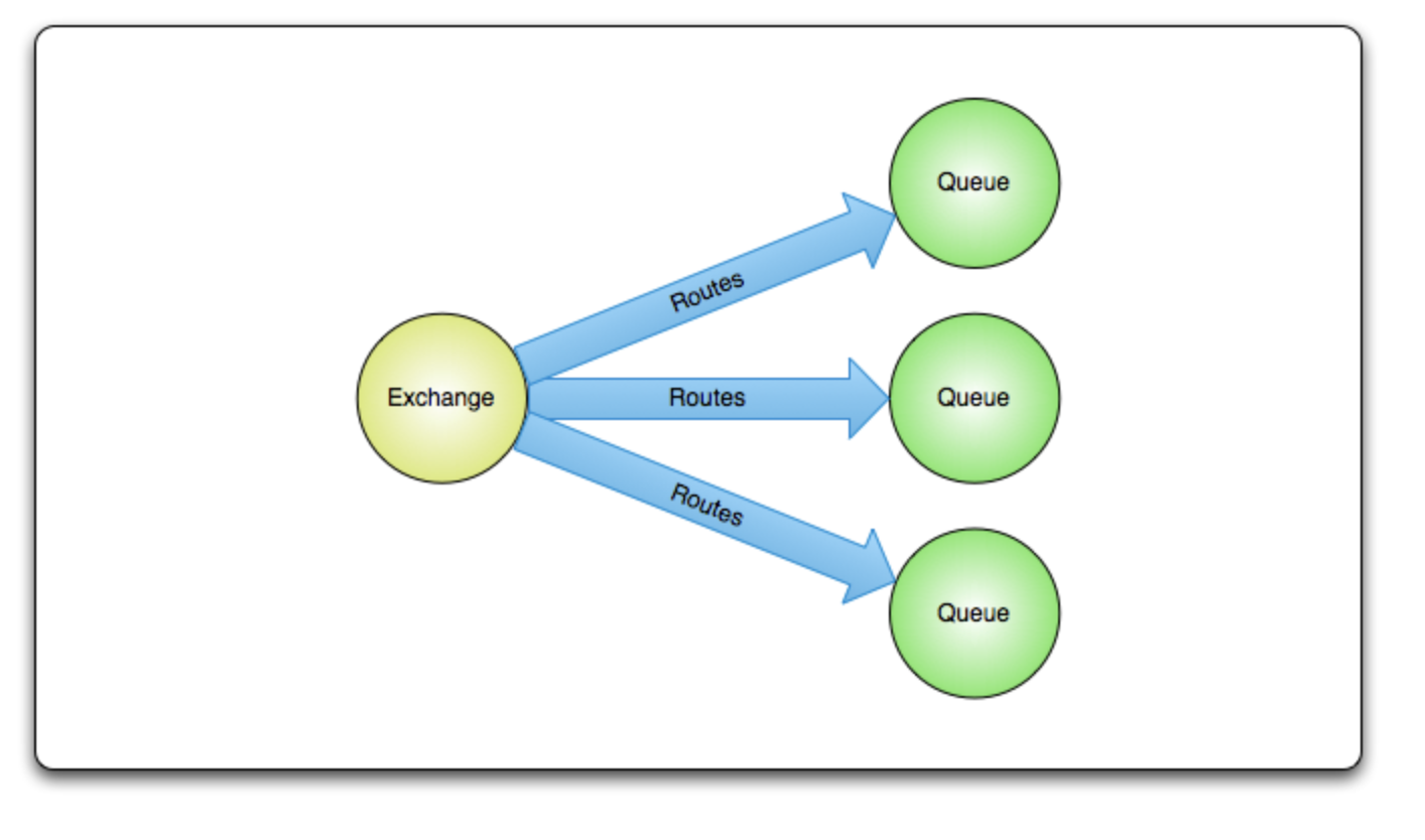 RabbitMQ intro3